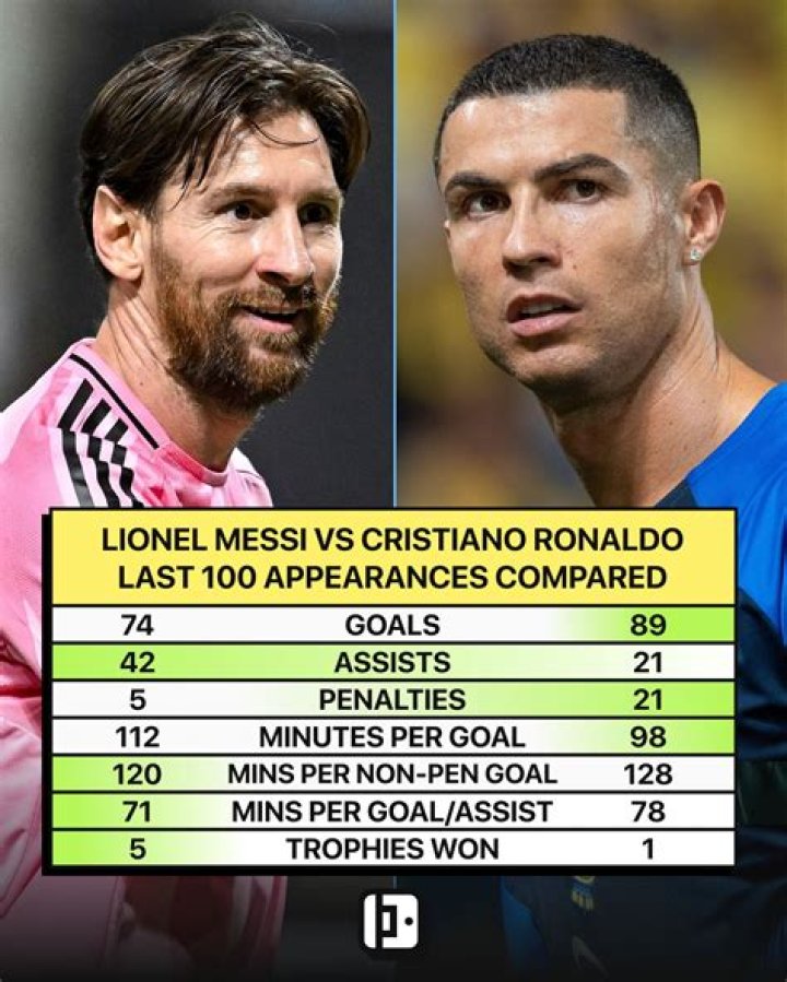 Cristiano Ronaldo Vs Messi: Who Is The Greatest?