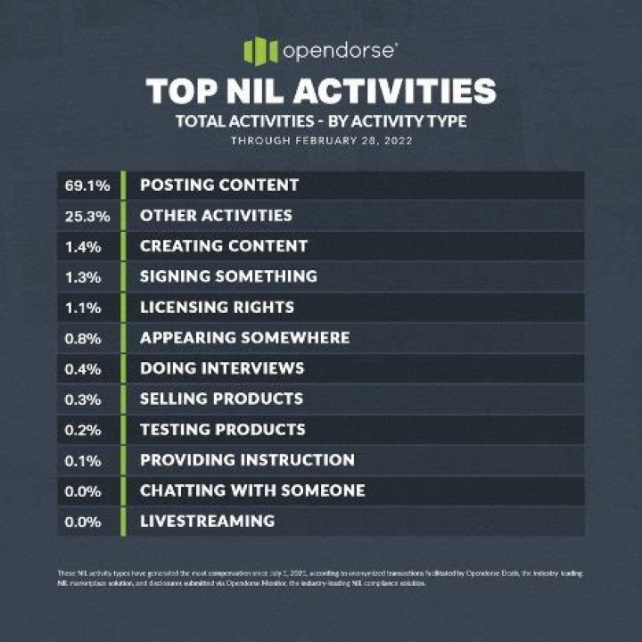 Discover The Highest NIL Deals: A Comprehensive Guide To The Largest Contracts