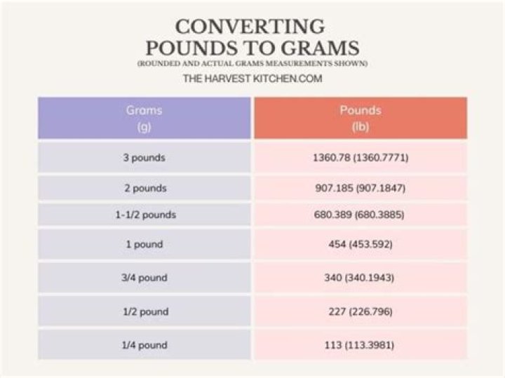 How Many Pounds In 78 Kilograms: An Easy Conversion