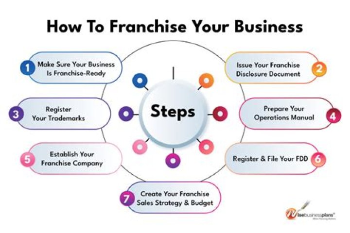 The Ultimate Guide To Franchise Quotes: Inspiration And Insights